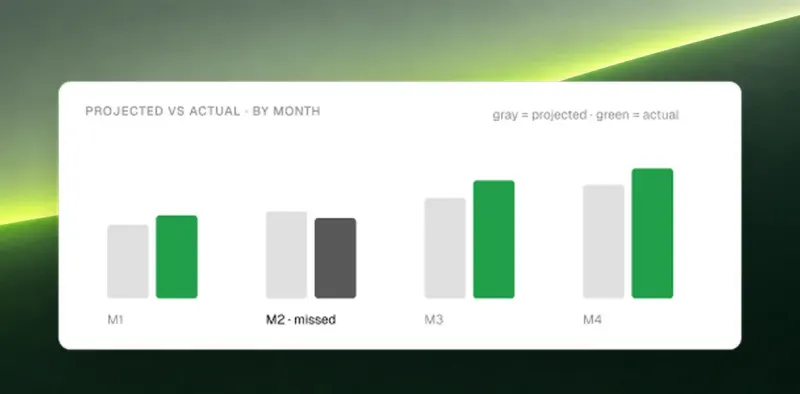 Projected against actual by month, with the second month marked as missed