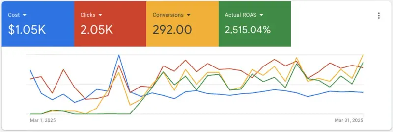 Google Ads chart for NH Staffing: $1.05K cost, 2.05K clicks, 292 conversions and 2,515% ROAS over March