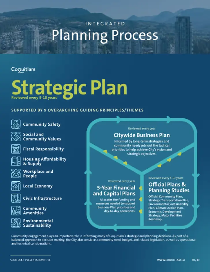 Coquitlam Strategic Plan page 'Integrated Planning Process' with nine guiding principle icons and a plan cycle diagram