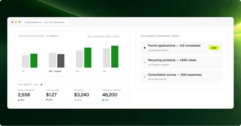 Your live dashboard: projected against actual by month, this month's tasks completed, cost per task, ad spend and residents reached, and this week's resident tasks