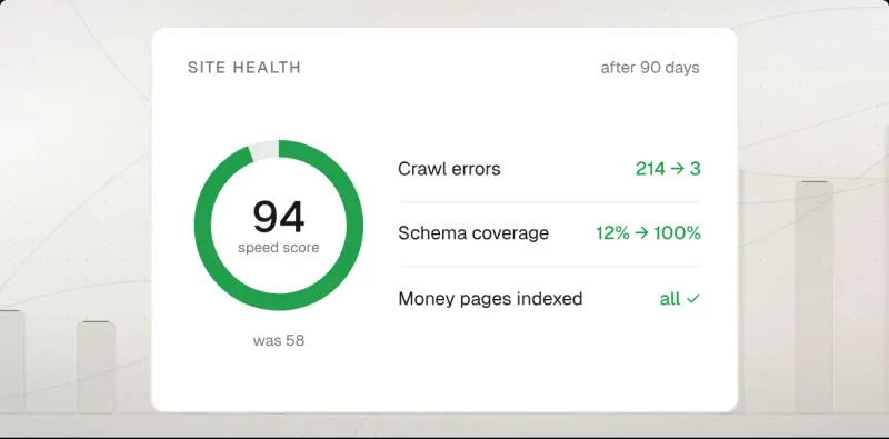 Sample report showing site health after 90 days: speed score 94, crawl errors down from 214 to 3