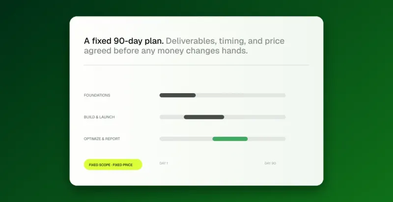 A fixed 90-day plan: foundations, build and launch, then optimise and report, from day 1 to day 90, at a fixed scope and price