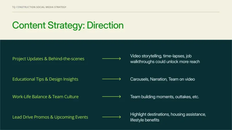Content direction slide from Setsail's social strategy for TQ Construction, pairing each content theme with a format