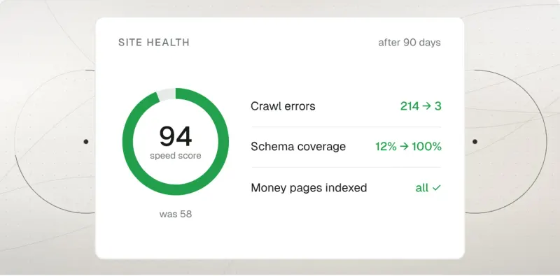 Sample report showing site health after 90 days: schema coverage from 12% to 100%